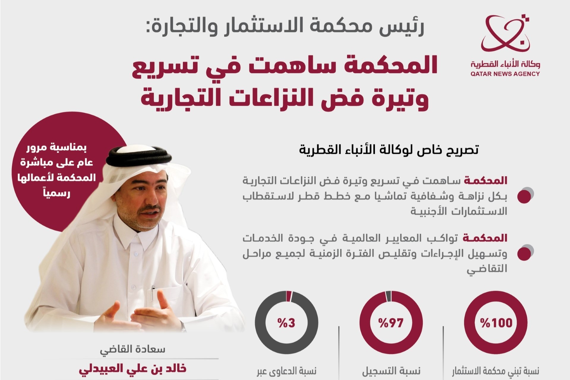 رئيس محكمة الاستثمار والتجارة لـ قنا: المحكمة ساهمت في تسريع وتيرة فض النزاعات التجارية